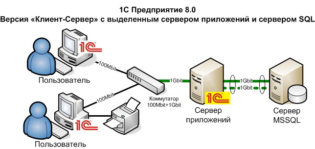 Купить 1С:Предприятие 8.3 и 8.2 лицензия на сервер x86-64 (программная защита)